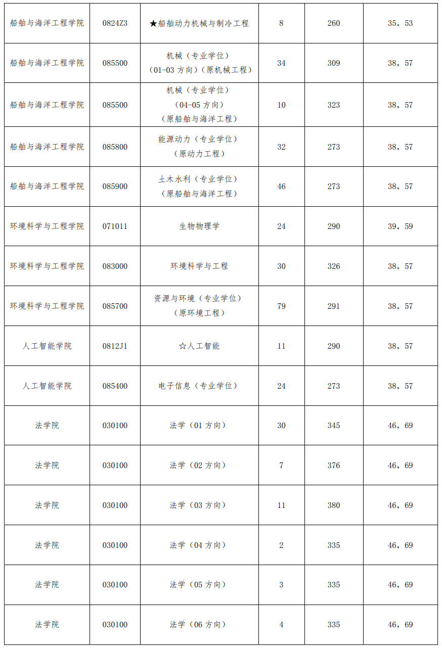 【院校复试线】211：大连海事大学 - 知乎