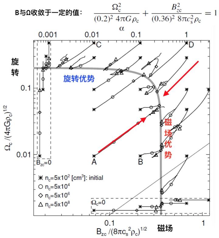 万有引力是如何影响恒星的形成的?
