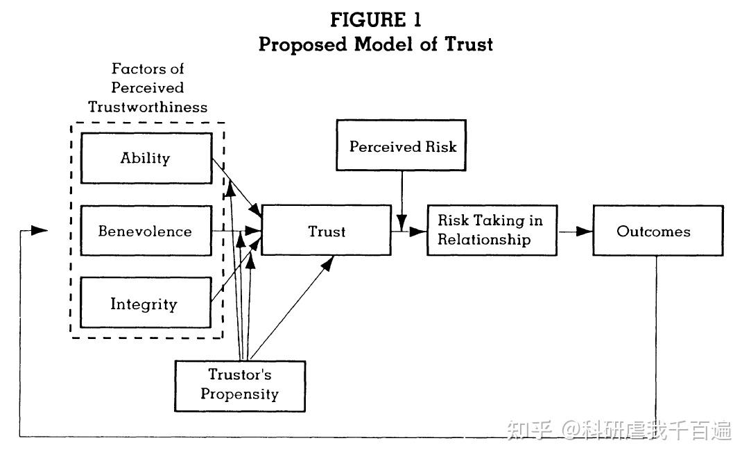 信任（Trust）研究——导读 - 知乎