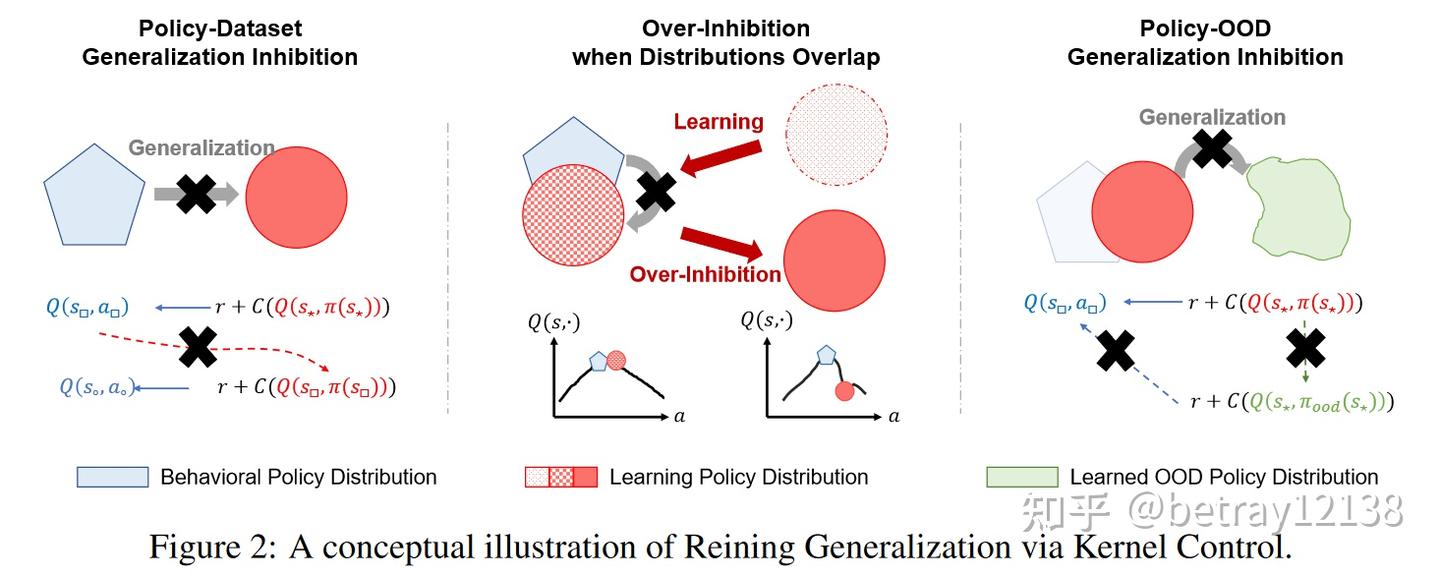 RD-Reining Generalization in Offline Reinforcement Learning via ...