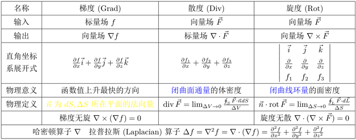 梯度、散度、旋度总结 - 知乎