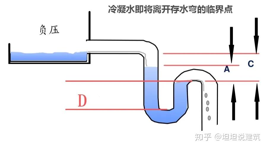 空调箱负压大排水不好