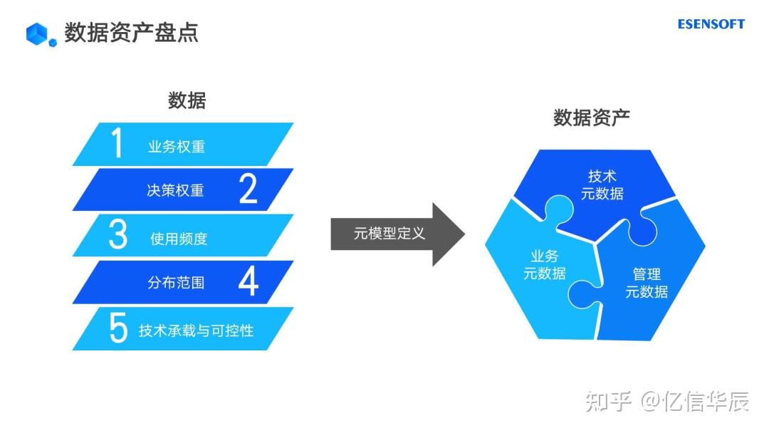 企业数字化转型如何做好数据资产管理 - 知乎