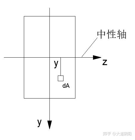 如何通俗地解釋慣性矩極慣性矩靜矩