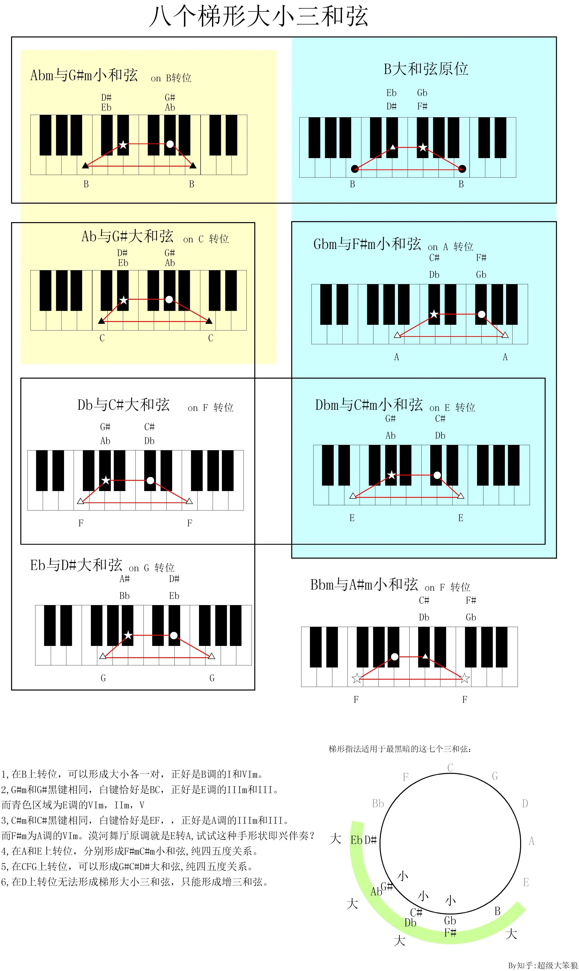钢琴简谱转调对照图表图片