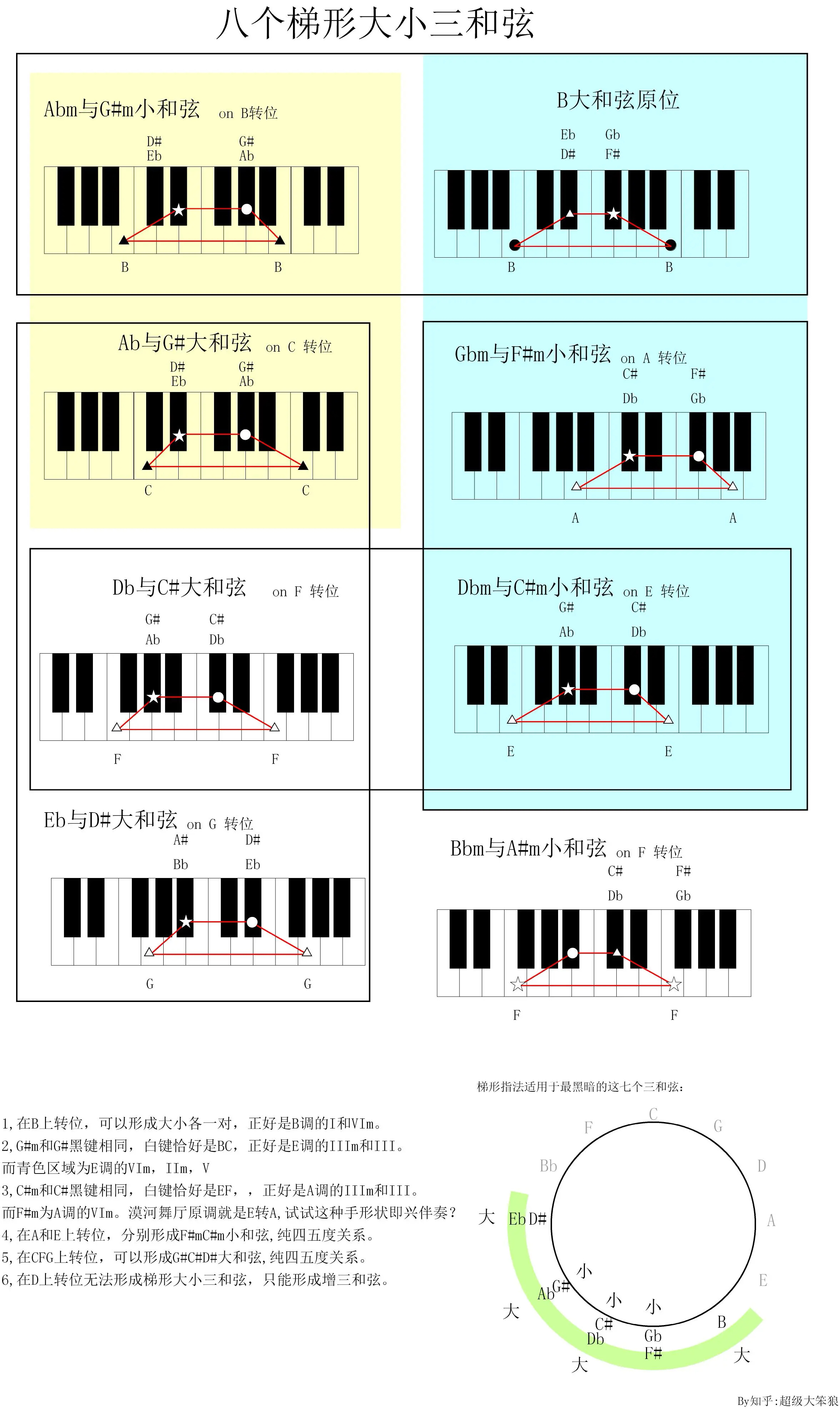 五度圈究竟如何实际运用? - 知乎