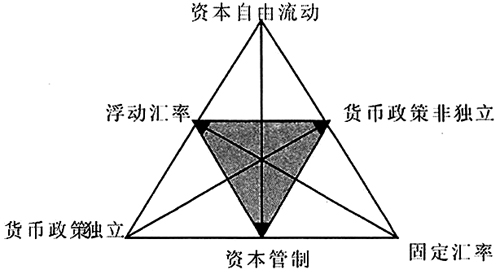 当前中国经济的蒙代尔不可能三角