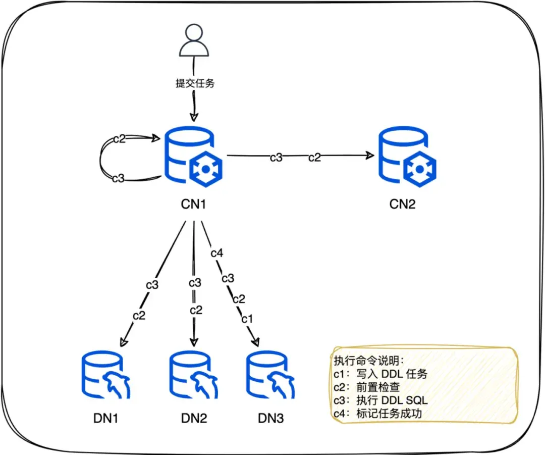 技术干货丨 TDSQL for MySQL DDL执行框架 - 知乎