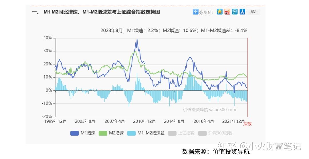 一文读懂M1-M2剪刀差是什么?为什么要关注这个指标? - 知乎