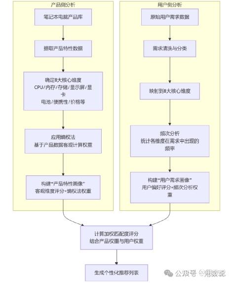 大学生电脑购买影响因素分析和机型选择推荐
