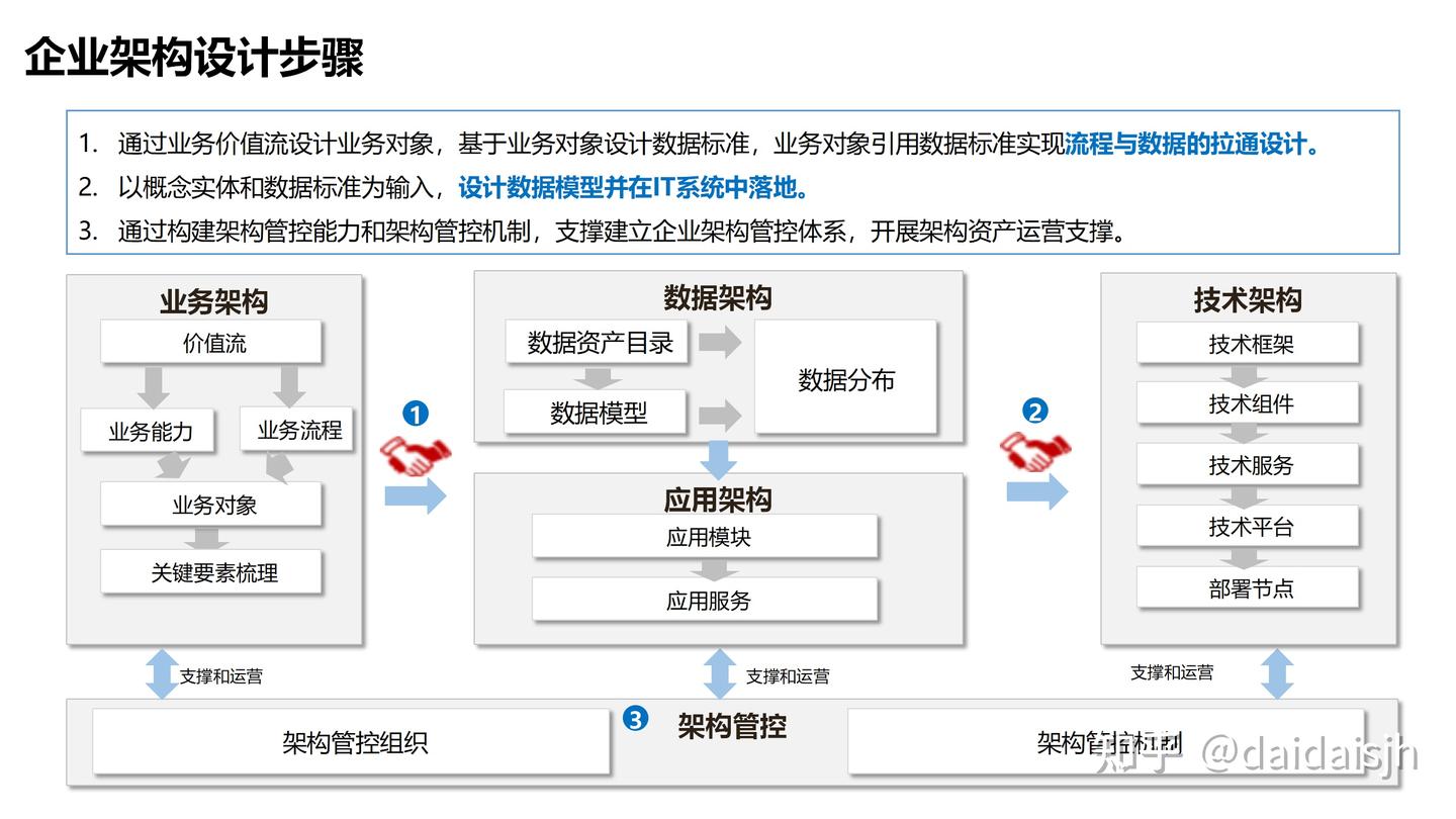 华为企业4A架构设计：数字化转型的创新引擎 - 知乎