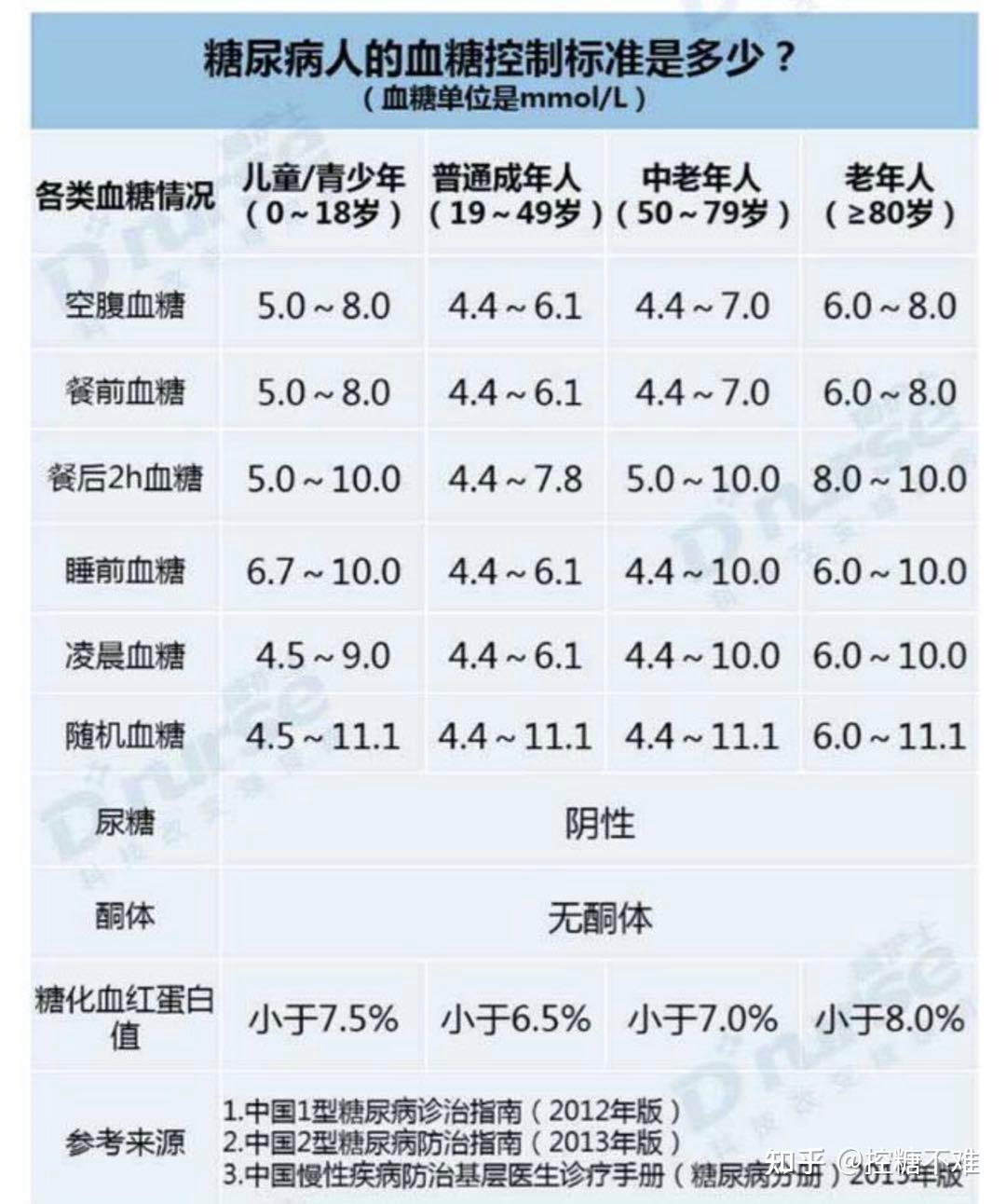 歺后二小时血糖14算高吗! - 知乎