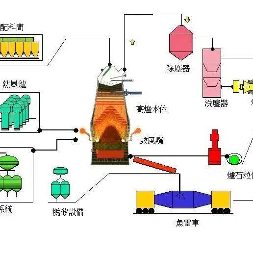 高炉工艺动画 - 知乎