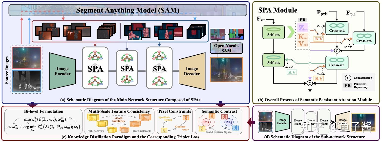 “SAM+多模态图像融合”这个idea一出，就有人用它发了CCF-A！ - 知乎