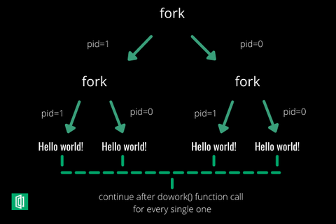Linux下的fork和exec函数 - 知乎