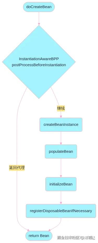 温故而知新，忆 Spring Bean 加载全流程 - 知乎