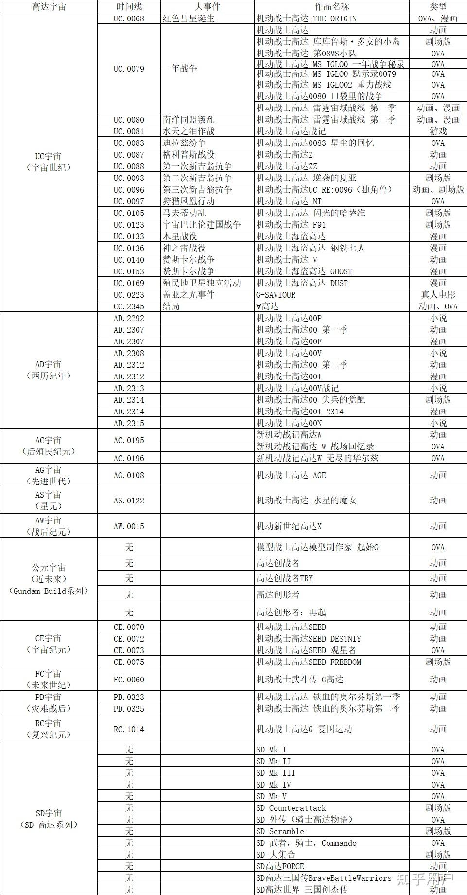 高达的正确观看顺序
