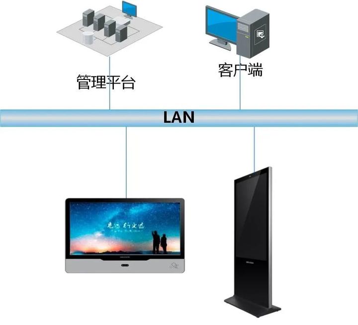 一套多媒體信息發佈系統方案素材系統圖為visio格式