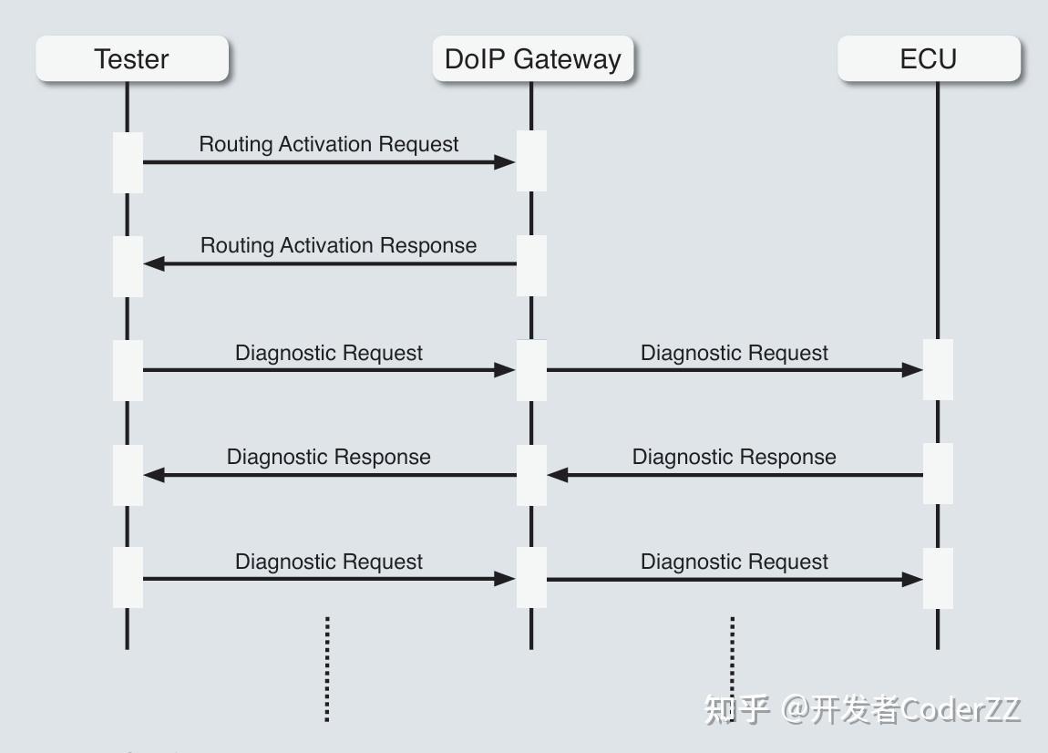 自动驾驶技术栈——DoIP通信协议 - 知乎