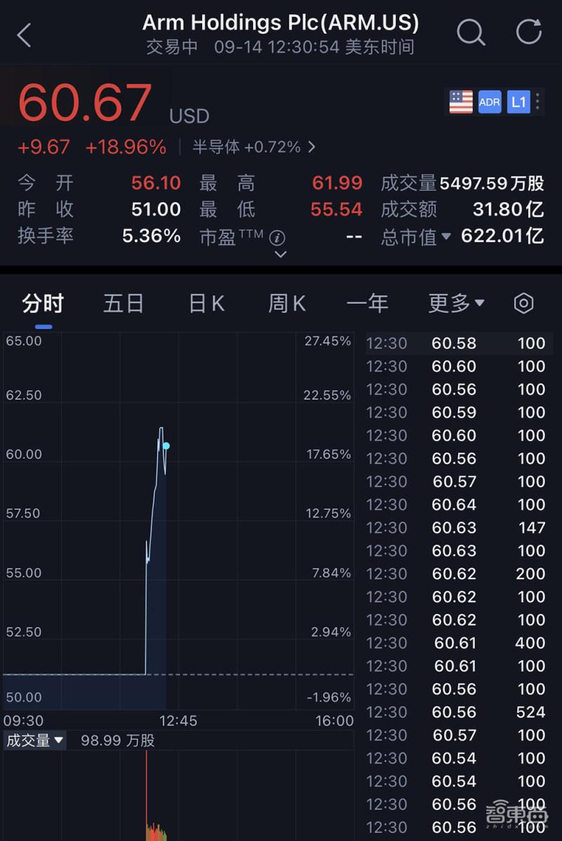 刚刚，4500亿芯片巨无霸上市！今年最大IPO诞生- 知乎