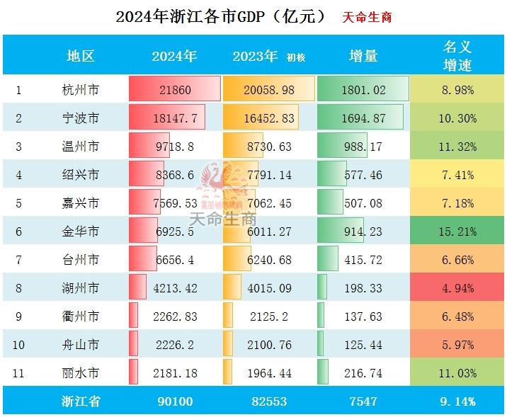 2024年浙江各市GDP排行榜 杭州市五普终核增加901亿元 - 知乎