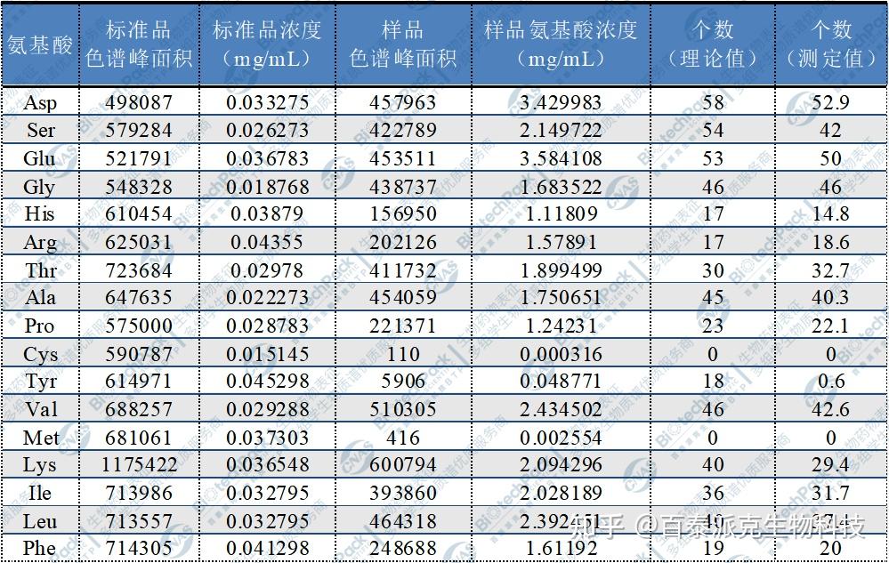 生物制品表征之氨基酸组成分析和消光系数分析 - 知乎