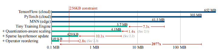 MIT Han Lab 极低内存预算下的IoT设备上训练，定义TinyTraining | 256KB内存下的设备上训练 - 知乎