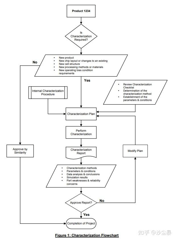Device Characterization Examples AEC - Q003 Rev-A-GUIDELINE FOR CHARACTERIZATION OF INTEGRATED CIRCUITS - 知乎
