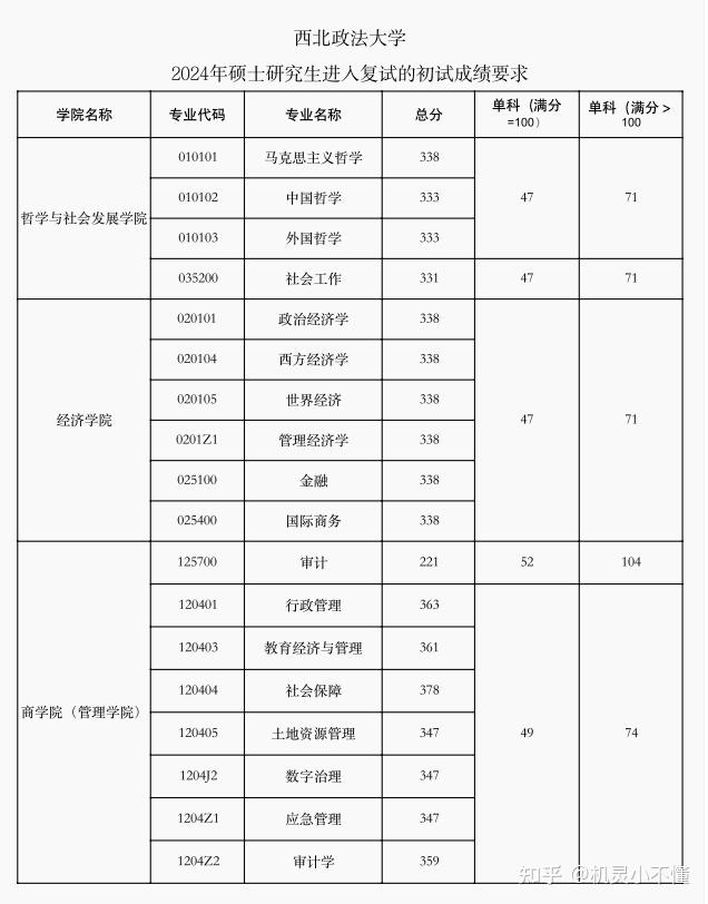 西北政法大学考研难度图片