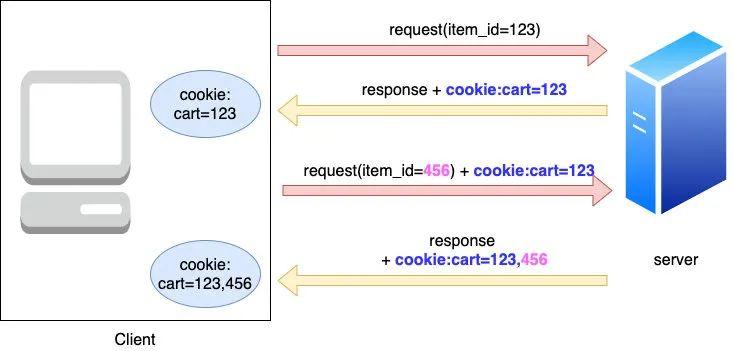 cookie、session,、token，还在傻傻分不清？ - 知乎