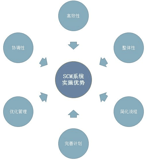 供应链管理系统,什么是供应链,供应链与物流的关系 - 知乎