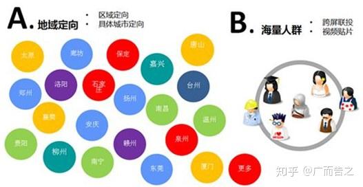 廣告投放定向幾個選擇