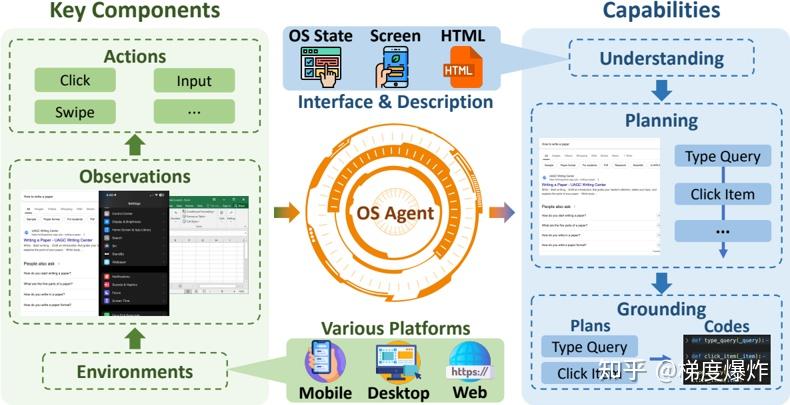 【Daily Paper】OS Agents研究综述报告 - 知乎