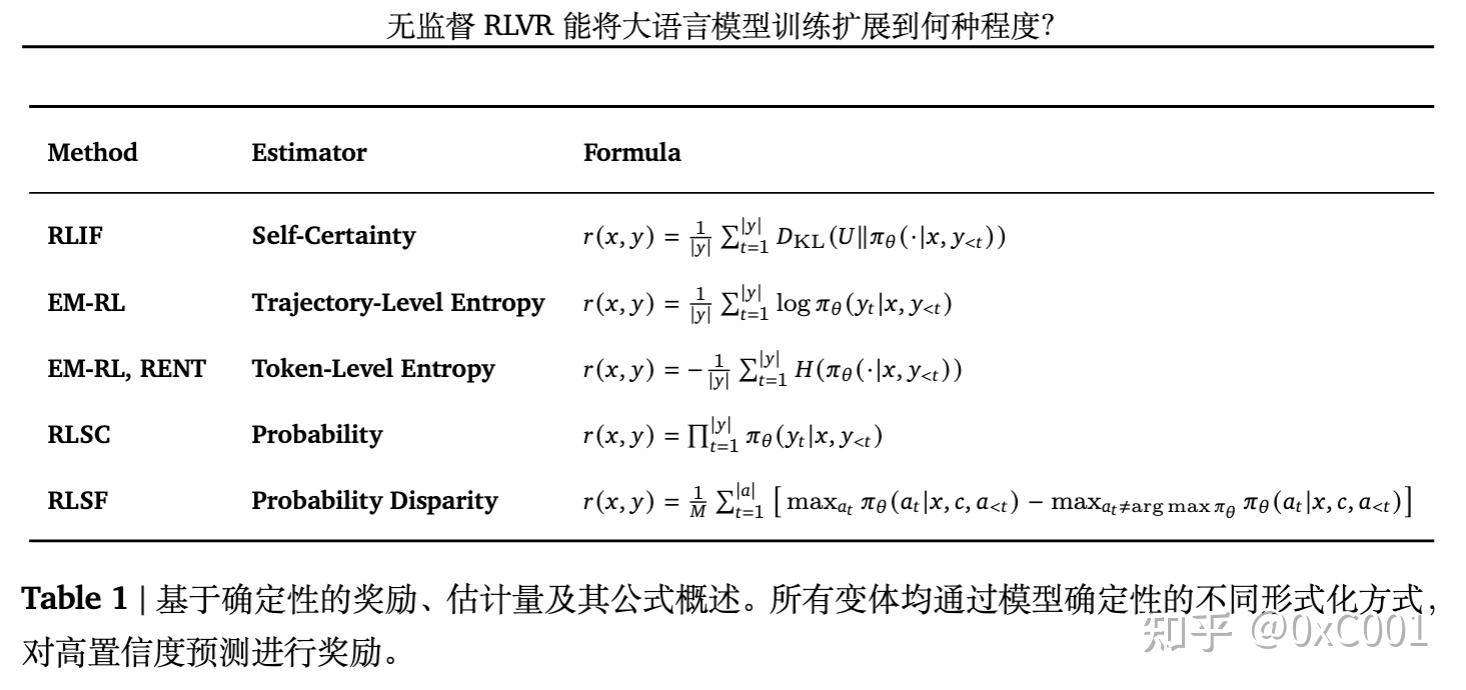 ICLR 2026: 探讨无监督 RLVR 在 LLM 训练中的扩展边界 - 知乎