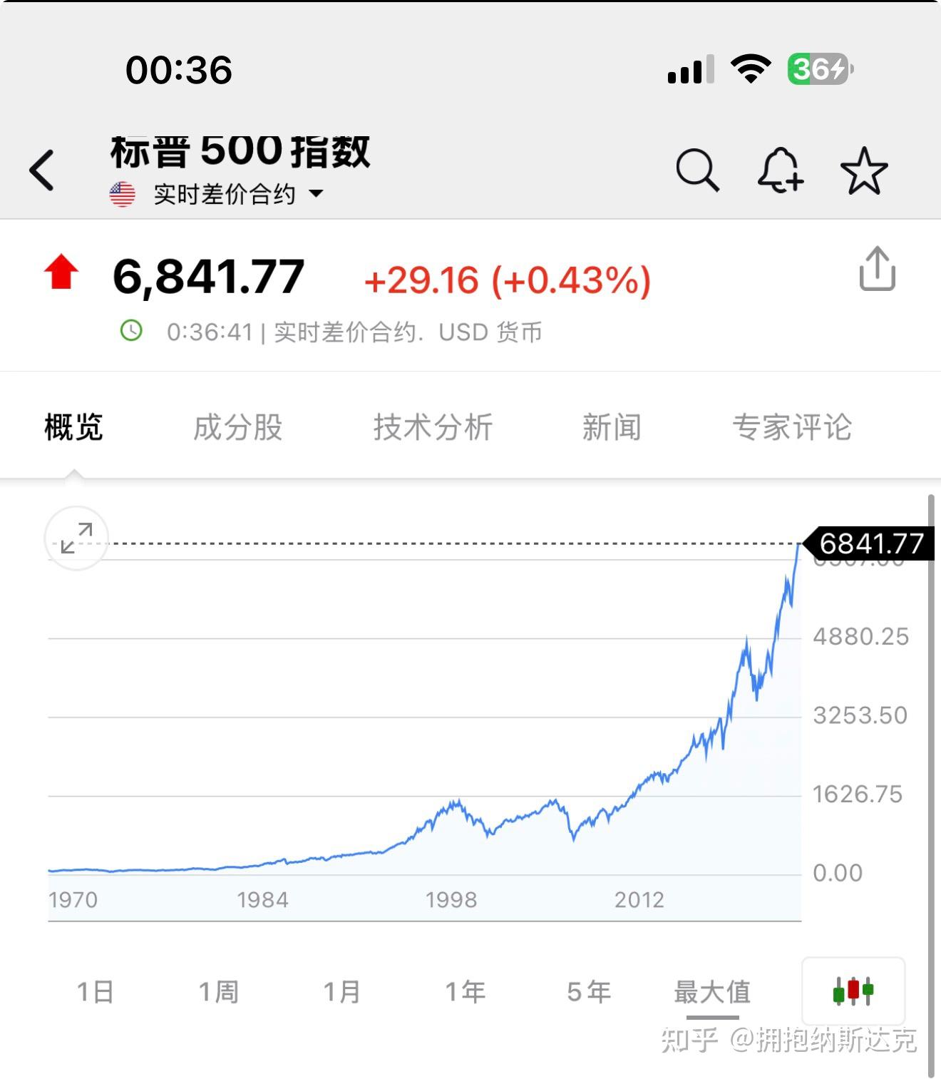 标普500已经涨了三十年还能继续定投吗? - 知乎