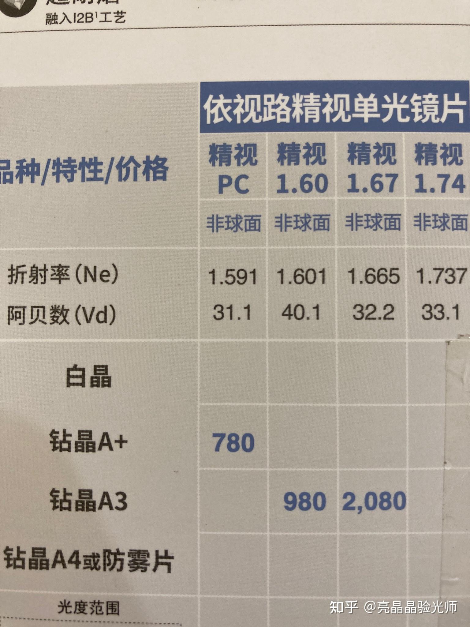 如何在寶島眼鏡挑選近視鏡片求大神