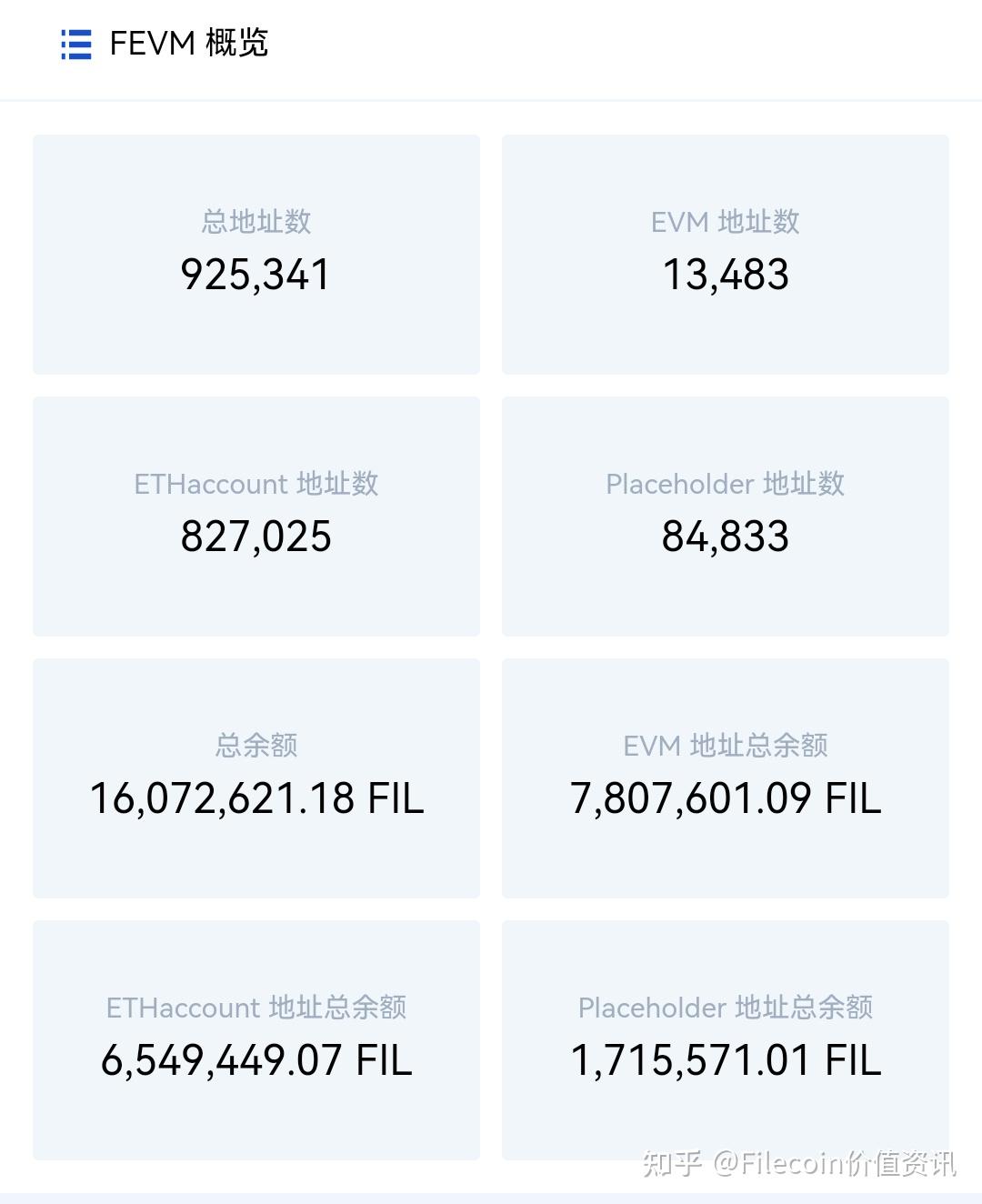 2025年6月16日FIL数据：总释放达9.03亿；DC算力达2.13EiB，创新高，占比95%；全网算力回升22.501EiB,物理空间（实际存储）3.38EiB，有所回落；总流通超7.33亿-  知乎