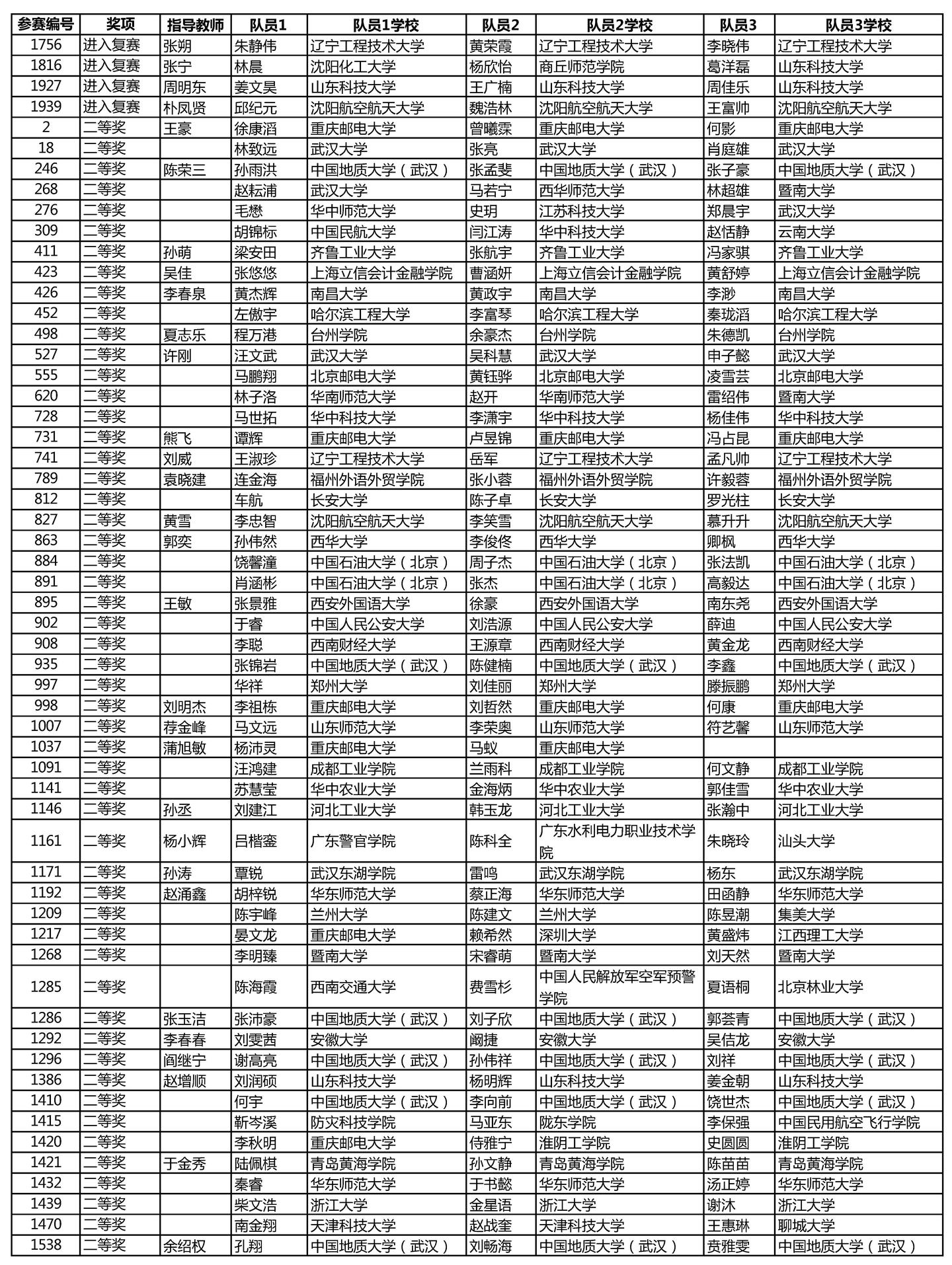 2020年MathorCup高校数学建模挑战赛——大数据竞赛初赛成绩公示- 知乎