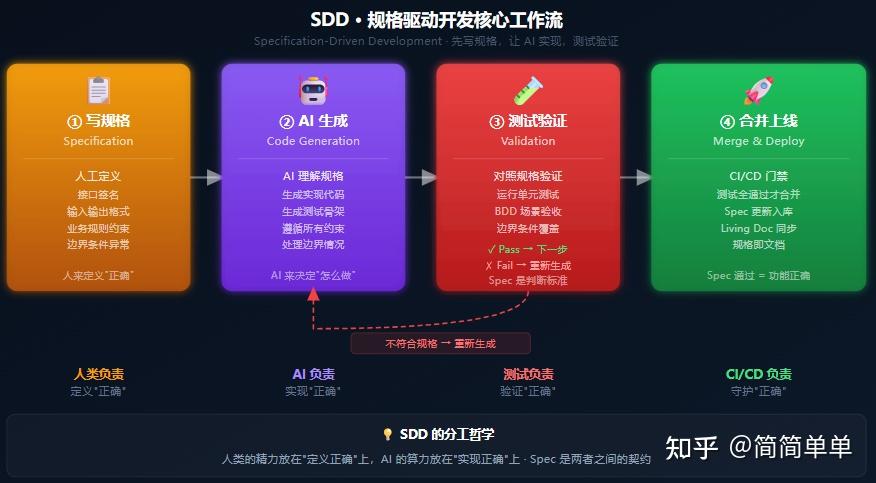 Specsync Bdd AI 时代的开发新范式是什么?从 Spec、TDD、BDD 到 SDD - 知乎