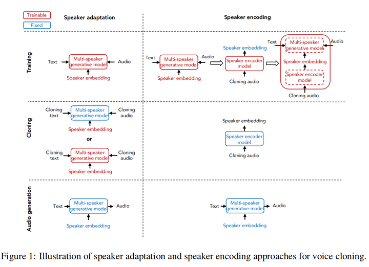 Neural Voice Cloning with a Few Samples阅读笔记 - 知乎