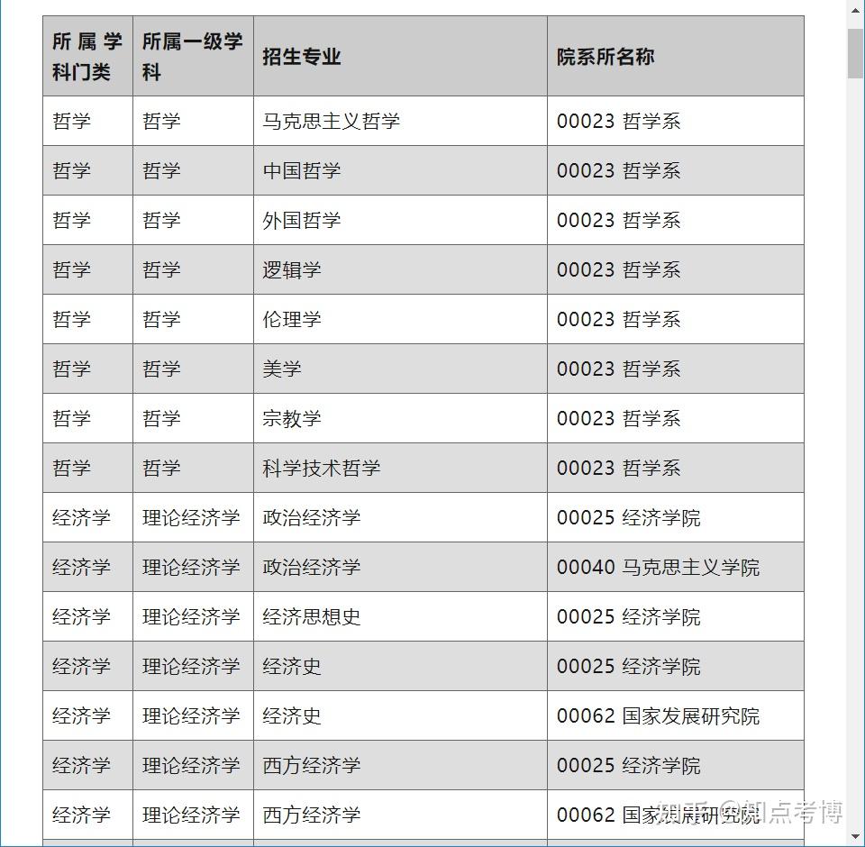 北京大学2024年博士研究生招生专业目录(校本部、按专业) - 知乎
