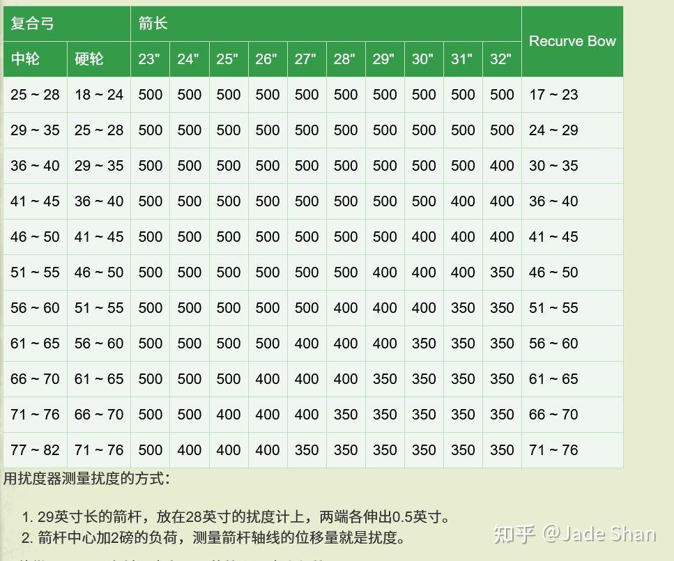 传统弓45磅31拉距 该选多少挠度的箭? - 知乎