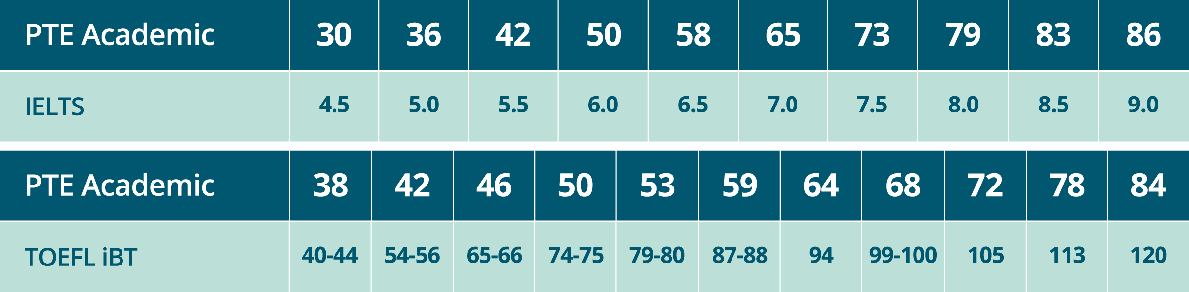 5.5分的雅思狗考pte达到50分难吗(ಥ_ಥ)问问各位学霸? - 知乎
