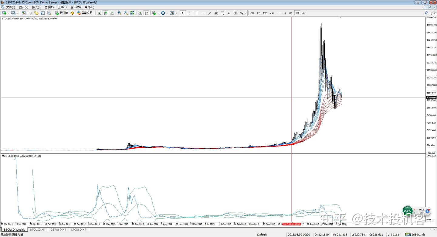 比特币技术分析研究- 知乎