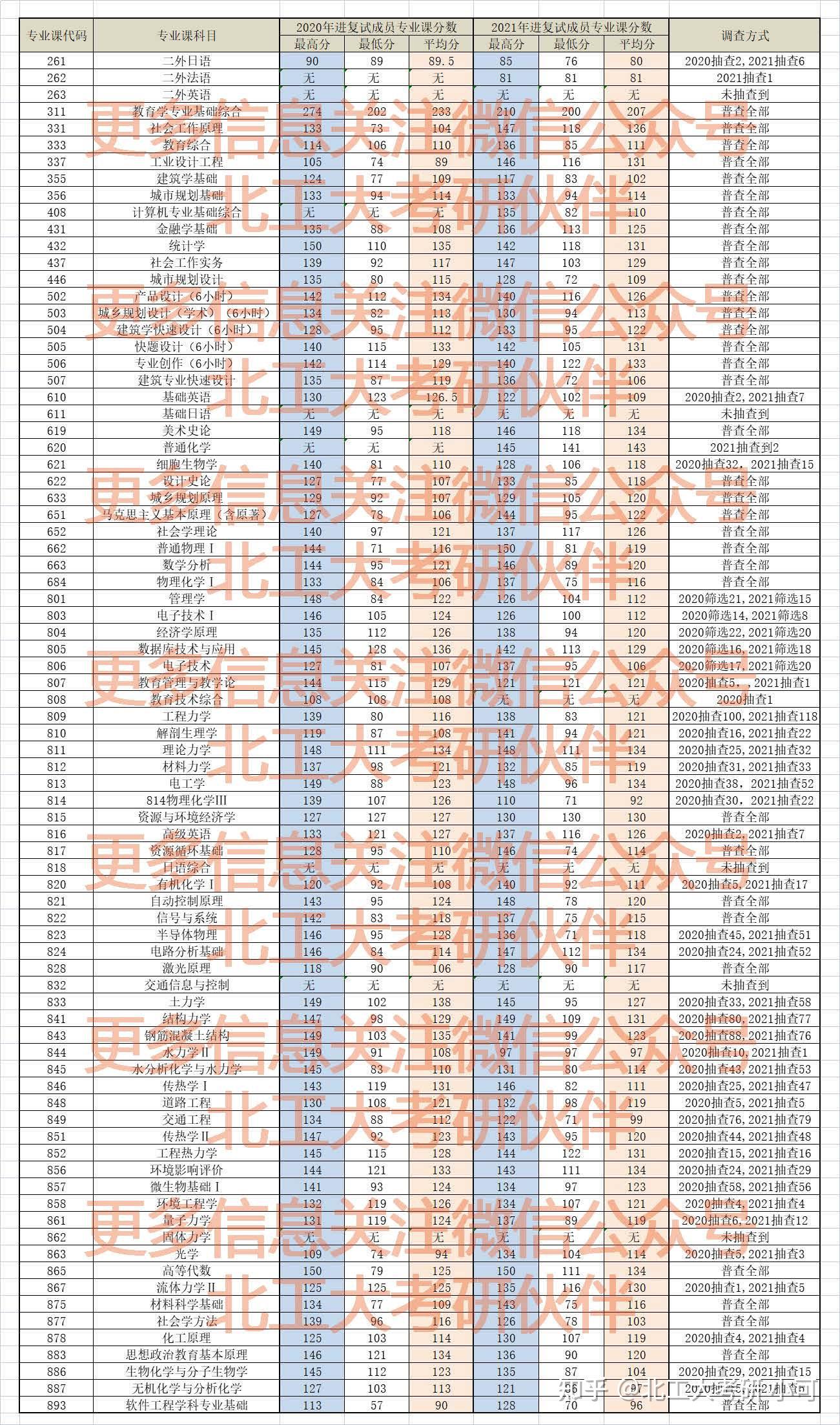 北京工业大学考研初试压不压分? - 知乎