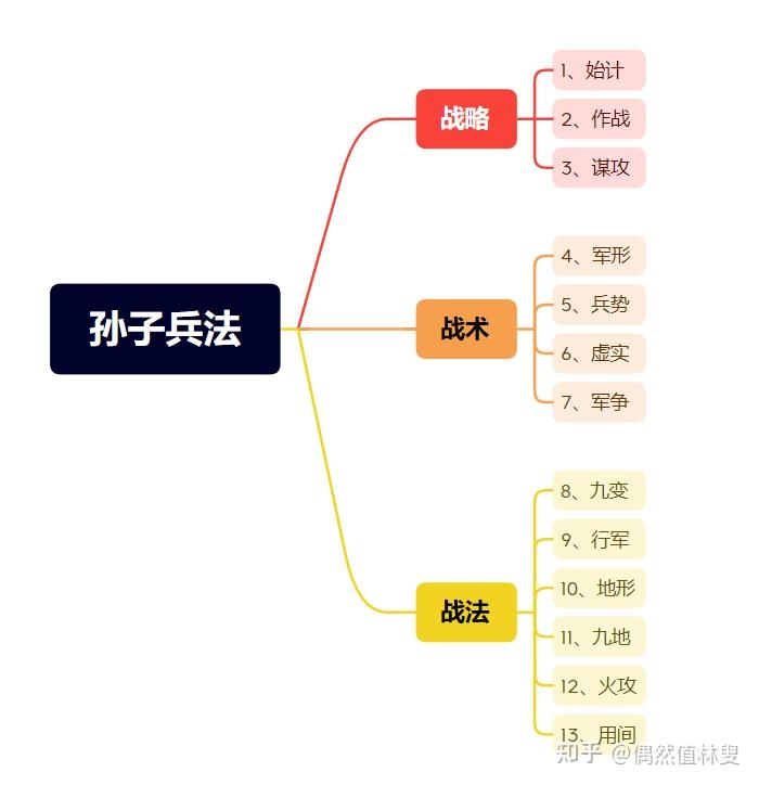 轻松记住《孙子兵法》十三篇 - 知乎
