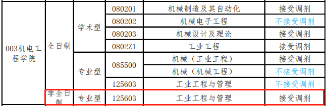 2022年工业工程与管理专190分如何能调剂什么学校呢