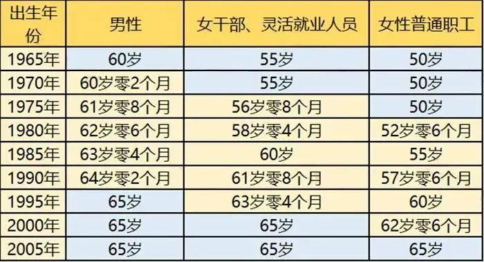 人社局：延迟退休真的来了！延长至65岁？2025年正式执行！ - 知乎