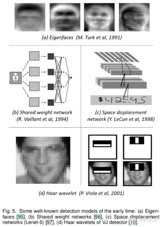 [CV - Object Detection - 2019]目标检测综述（三） - 从20世纪90年代至2019年 - 知乎