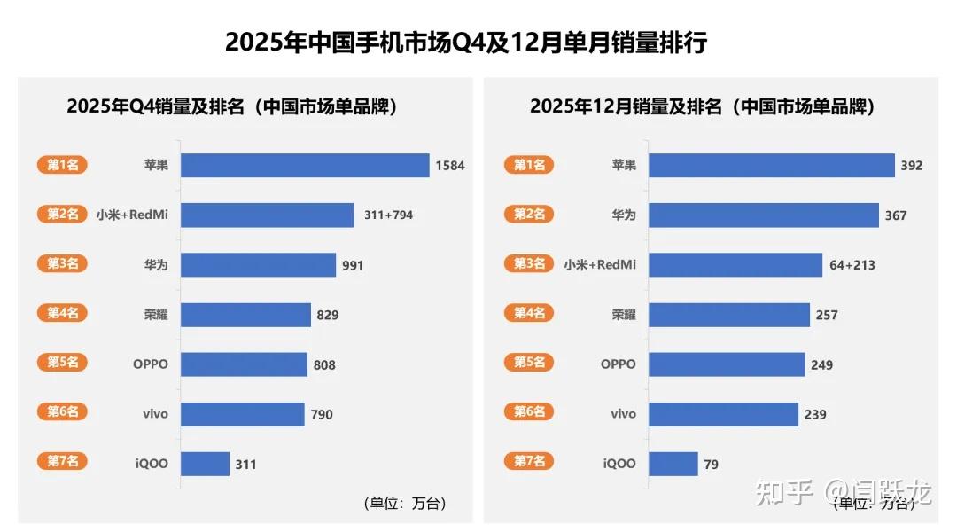 六强均势下暗流涌动?2026手机市场四大变量,正在重写竞争规则